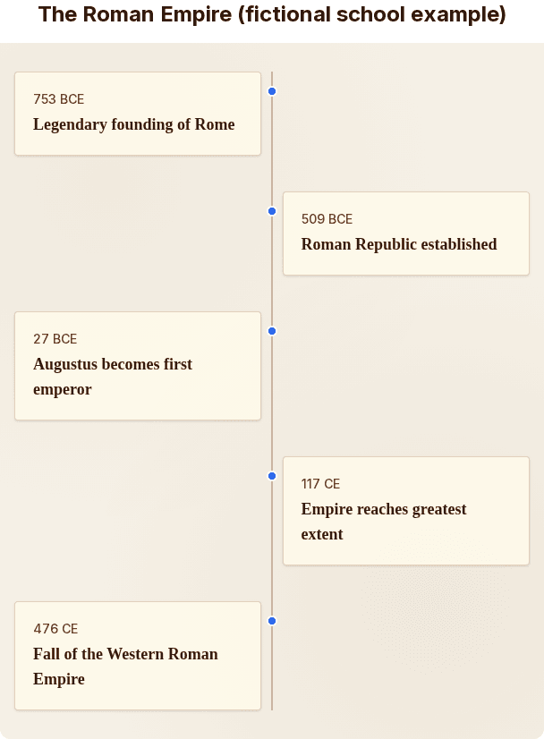 Roman Empire history timeline from 753 BCE to 476 CE