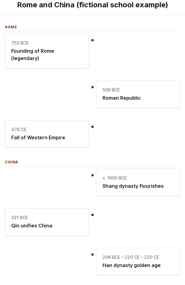 History timeline with Rome and China in parallel lanes