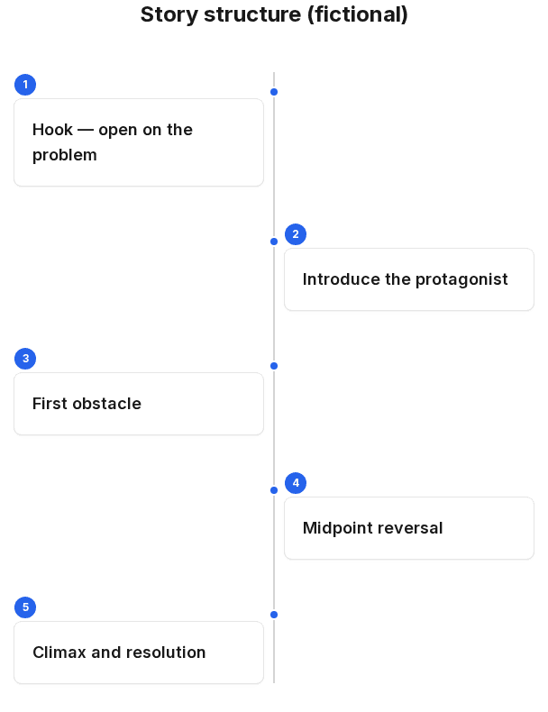 Sequence mode showing numbered story beats without calendar dates